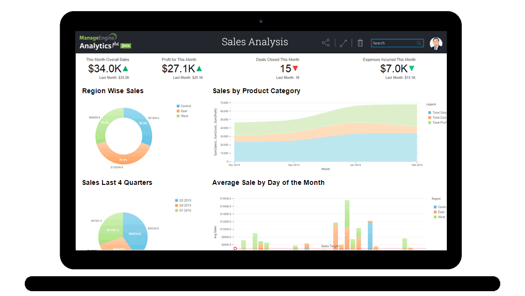In-depth analysis of KPIs