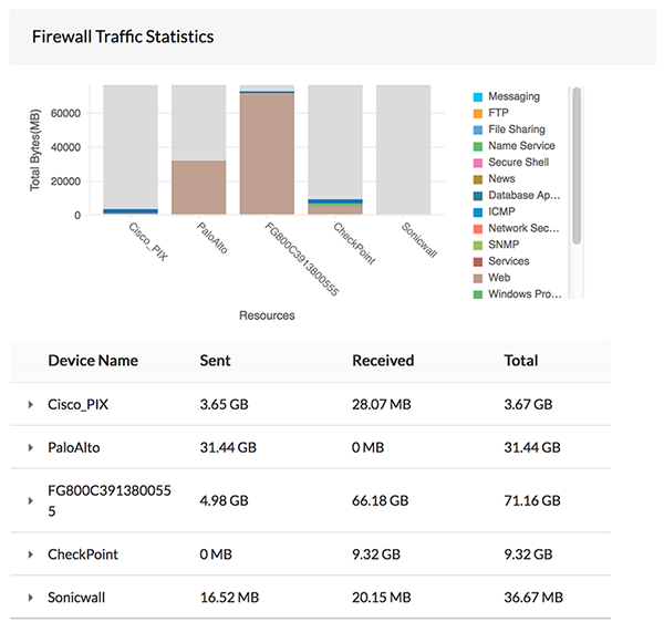 Ανάλυση Firewall Log 