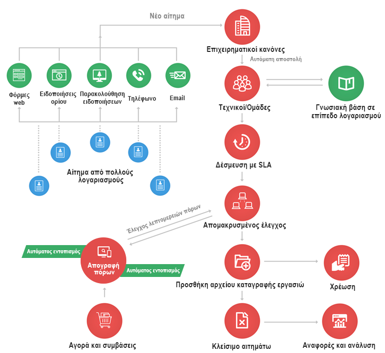 ServiceDesk Plus MSP - Η ολοκληρωμένη υπηρεσία βοήθειας για MSP